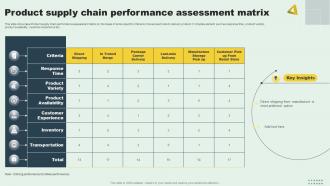 Product Supply Chain Performance Assessment Matrix