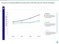 Product Sustainability Scorecard With Revenue Trend Analysis