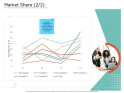 Product USP Market Share Figures Ppt Powerpoint Presentation Gallery Design Ideas