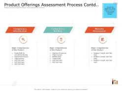 Product usp product offerings assessment process contd steps ppt powerpoint information