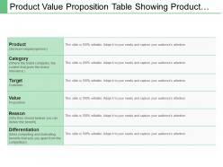 Product value proposition table showing product category and value proposition