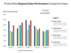 Product wise regional sales performance comparison graph