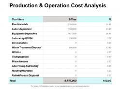 Production and operation cost analysis advertising ppt powerpoint presentation pictures