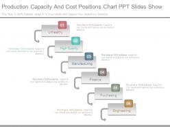 Production capacity and cost positions chart ppt slides show
