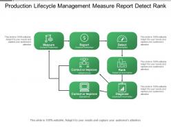 Production lifecycle management measure report detect rank