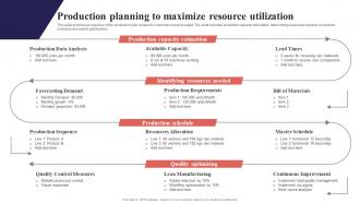 Production Planning To Maximize Resource Utilization Organization Function Strategy SS V