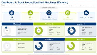 Production Plant Maintenance Management Dashboard To Track Production Plant Machines Efficiency