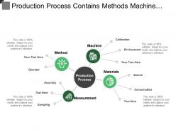 Production process contains methods machine materials and measurement