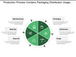 Production process contains packaging distribution usage disposal materials and manufacturing