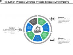 Production process covering prepare measure and improve