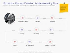 Production process flowchart in manufacturing firm business handbook ppt gird