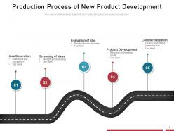 Production Process Research Idea Generation Industry Marketing Development Strategy
