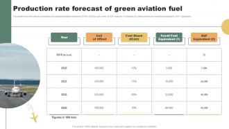 Production Rate Forecast Of Green Aviation Fuel