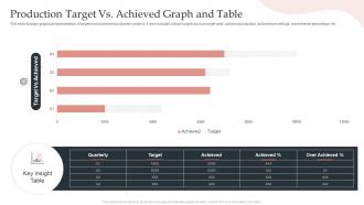 Production Target Vs Achieved Graph And Table