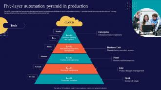 Productions And Operations Management Five Layer Automation Pyramid In Production