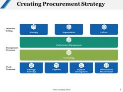 Products and services acquisition procedure powerpoint presentation slides
