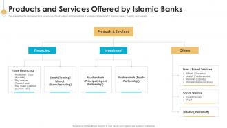Products And Services Offered By Islamic Banks Introduction To Islamic Banking Fin SS