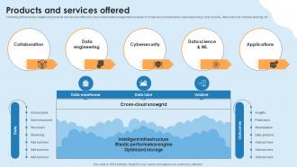 Products And Services Offered Cloud Platform Investor Funding Elevator Pitch Deck