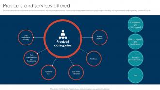 Products And Services Offered Electronic Designing Platform Investor Funding Elevator Pitch Deck