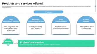 Products And Services Offered Marketing Software Investor Funding Elevator Pitch Deck