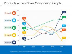 Products Annual Sales Comparison Graph