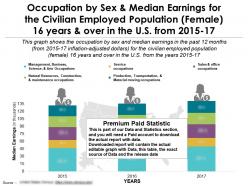Profession by sex median earnings for civilian female 16 years over in us 2015-17