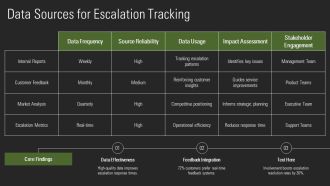 Professional Escalation Tracking Dashboard PPT Designs AT Compatible