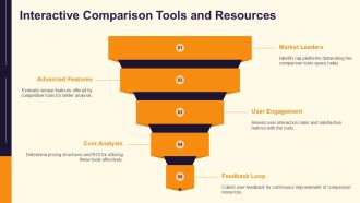 Professional Feature Comparison For Software Solutions PPT Slides AT Best Interactive