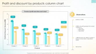 Profit And Discount By Products Column Chart