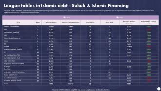 Profit And Loss Sharing Finance League Tables In Islamic Debt Sukuk Fin SS V