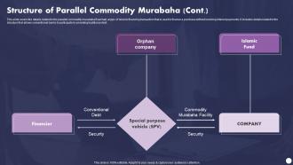 Profit And Loss Sharing Finance Structure Of Parallel Commodity Murabaha Fin SS V Professionally Idea