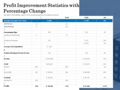 Profit improvement statistics with percentage change