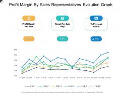 Profit margin by sales representatives evolution graph