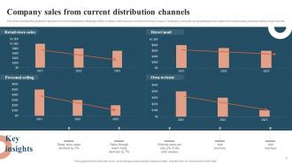 Profit Maximization With Right Distribution Channel Powerpoint Presentation Slides