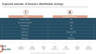 Profit Maximization With Right Distribution Expected Outcome Of Intensive Distribution Strategy