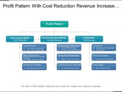 Profit pattern with cost reduction revenue increase profit increase