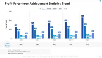 Profit percentage achievement statistics trend