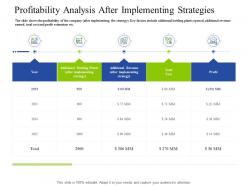 Profitability analysis after implementing strategies decrease customers carbonated drink company