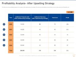 Profitability analysis after upselling strategy upselling techniques for your retail business
