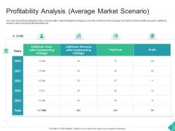 Profitability analysis average market scenario declining market share of a telecom company ppt template