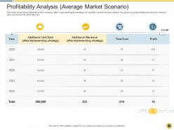 Profitability analysis average market scenario downturn in an automobile company ppt gallery summary