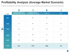 Profitability analysis average market scenario generate consumer confidence grow your startup business