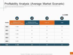 Profitability analysis average market scenario sales profitability decrease telecom company ppt slides