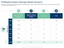 Profitability analysis average market scenario total cost profit ppt image