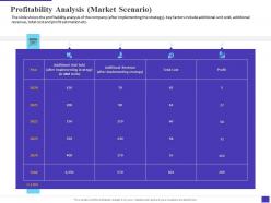 Profitability analysis market scenario decline electronic equipment sale company