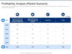 Profitability analysis market scenario electronic component demand weakens
