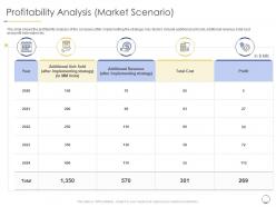 Profitability Analysis Market Scenario Revenue Decline Smartphone Manufacturing Company