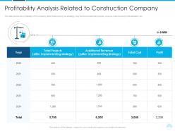 Profitability analysis related rise lawsuits against construction companies building defects