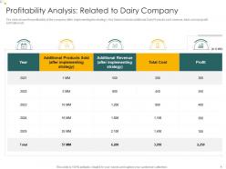 Profitability Analysis Related To Dairy Analysis Consumers Perception Towards Dairy Products