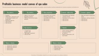 Profitable Business Model Canvas Of Spa Salon Beauty Spa Business Plan BP SS